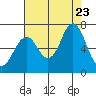 Youngs Bay tide chart for Wednesday, August 23, 2023