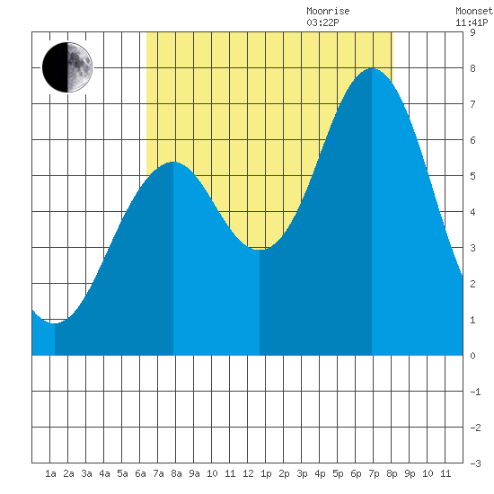 Youngs Bay tide chart for Thursday, August 24, 2023