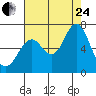 Youngs Bay tide chart for Thursday, August 24, 2023