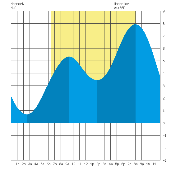 Youngs Bay tide chart for Friday, August 25, 2023