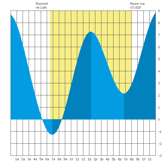 Youngs Bay tide chart for Tuesday, August 29, 2023