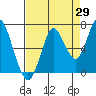 Youngs Bay tide chart for Tuesday, August 29, 2023