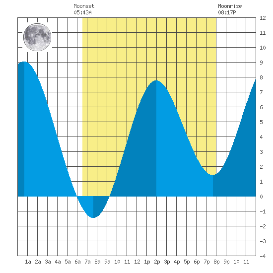 Youngs Bay tide chart for Wednesday, August 30, 2023