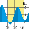 Youngs Bay tide chart for Thursday, August 31, 2023