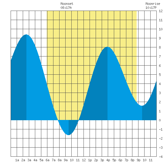 Youngs Bay tide chart for Thursday, August 3, 2023