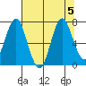 Youngs Bay tide chart for Saturday, August 5, 2023