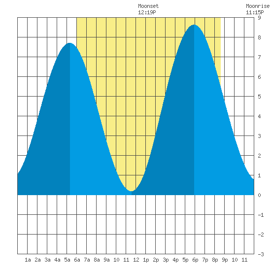 Youngs Bay tide chart for Sunday, August 6, 2023