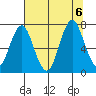 Youngs Bay tide chart for Sunday, August 6, 2023