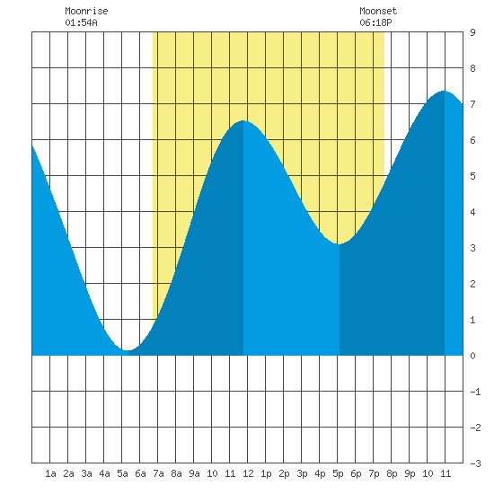 Youngs Bay tide chart for Sunday, September 10, 2023