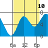 Youngs Bay tide chart for Sunday, September 10, 2023