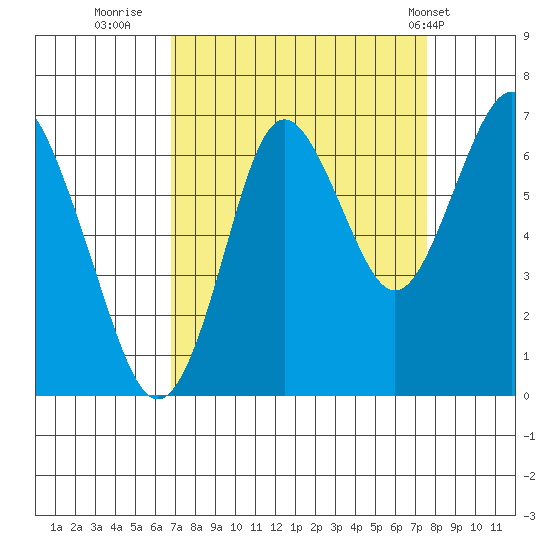 Youngs Bay tide chart for Monday, September 11, 2023