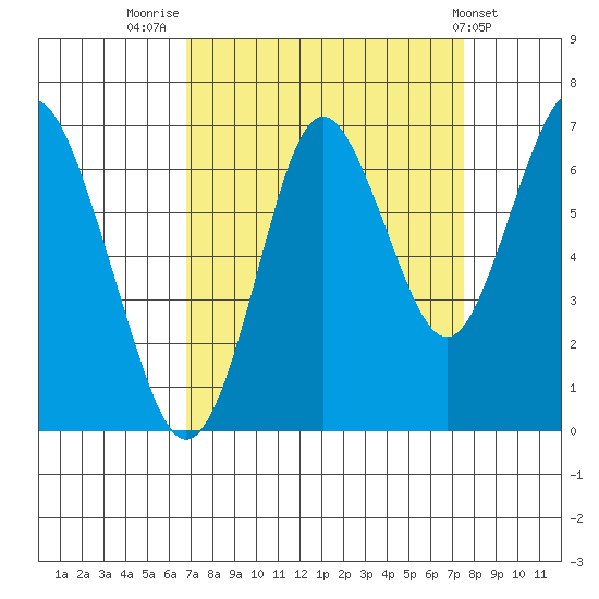 Youngs Bay tide chart for Tuesday, September 12, 2023