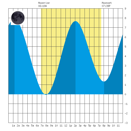 Youngs Bay tide chart for Thursday, September 14, 2023