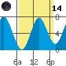 Youngs Bay tide chart for Thursday, September 14, 2023