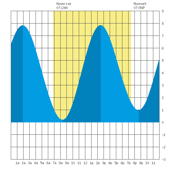 Youngs Bay tide chart for Friday, September 15, 2023
