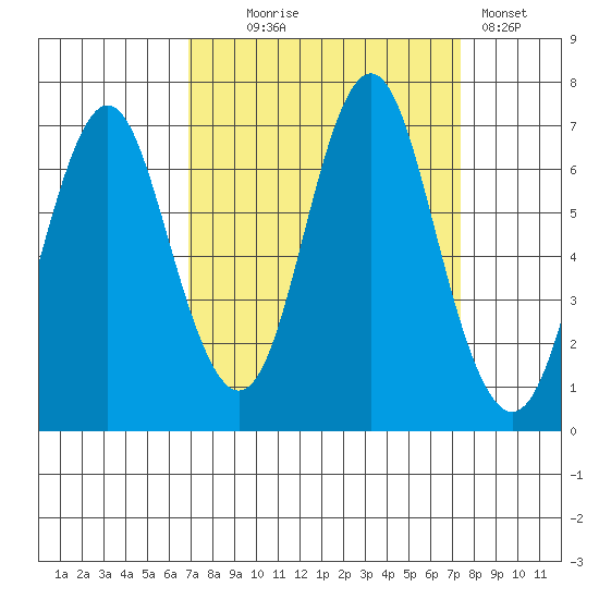 Youngs Bay tide chart for Sunday, September 17, 2023
