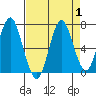 Youngs Bay tide chart for Friday, September 1, 2023