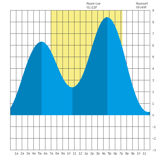 Youngs Bay tide chart for Wednesday, September 20, 2023