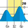 Youngs Bay tide chart for Wednesday, September 20, 2023