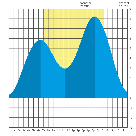 Youngs Bay tide chart for Thursday, September 21, 2023