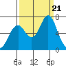 Youngs Bay tide chart for Thursday, September 21, 2023