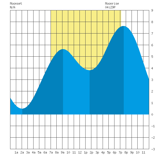 Youngs Bay tide chart for Saturday, September 23, 2023