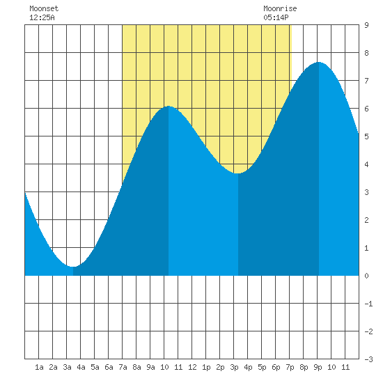 Youngs Bay tide chart for Sunday, September 24, 2023