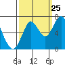 Youngs Bay tide chart for Monday, September 25, 2023