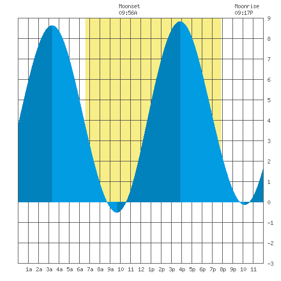 Youngs Bay tide chart for Saturday, September 2, 2023