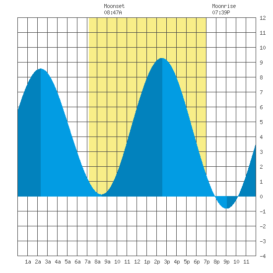 Youngs Bay tide chart for Saturday, September 30, 2023