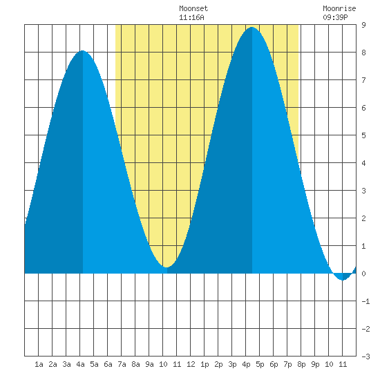Youngs Bay tide chart for Sunday, September 3, 2023