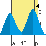 Youngs Bay tide chart for Monday, September 4, 2023