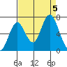 Youngs Bay tide chart for Tuesday, September 5, 2023