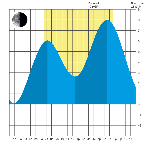 Youngs Bay tide chart for Wednesday, September 6, 2023