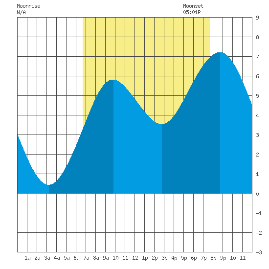 Youngs Bay tide chart for Friday, September 8, 2023