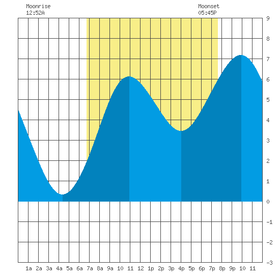 Youngs Bay tide chart for Saturday, September 9, 2023