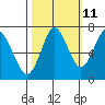 Youngs Bay tide chart for Wednesday, October 11, 2023