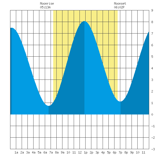 Youngs Bay tide chart for Thursday, October 12, 2023