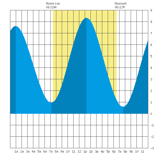 Youngs Bay tide chart for Friday, October 13, 2023