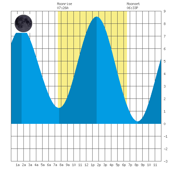 Youngs Bay tide chart for Saturday, October 14, 2023