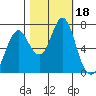 Youngs Bay tide chart for Wednesday, October 18, 2023
