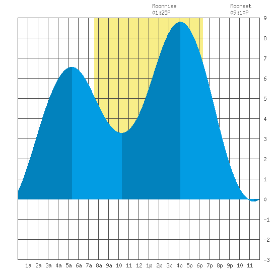 Youngs Bay tide chart for Thursday, October 19, 2023