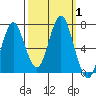 Youngs Bay tide chart for Sunday, October 1, 2023