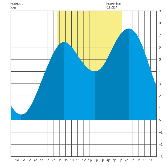 Youngs Bay tide chart for Sunday, October 22, 2023