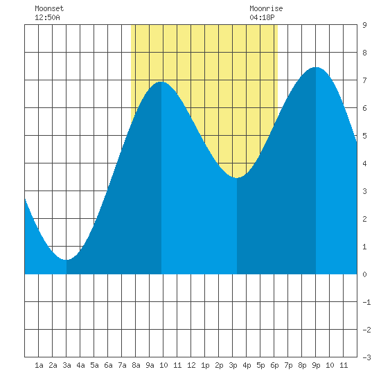 Youngs Bay tide chart for Monday, October 23, 2023