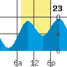 Youngs Bay tide chart for Monday, October 23, 2023
