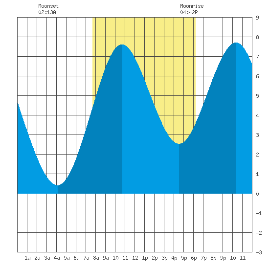 Youngs Bay tide chart for Tuesday, October 24, 2023