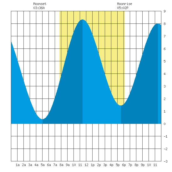 Youngs Bay tide chart for Wednesday, October 25, 2023