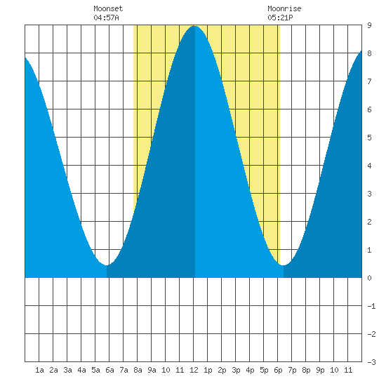 Youngs Bay tide chart for Thursday, October 26, 2023