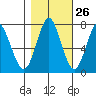 Youngs Bay tide chart for Thursday, October 26, 2023